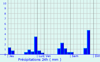 Graphique des précipitations prvues pour Chepniers