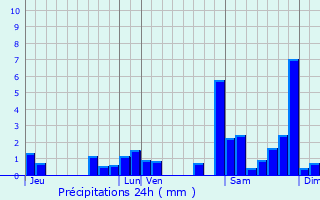 Graphique des précipitations prvues pour Diusse