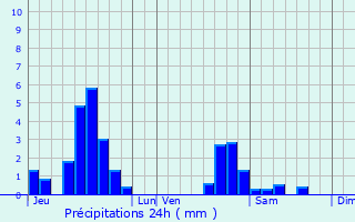 Graphique des précipitations prvues pour Vahl-ls-Bnestroff