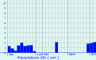 Graphique des précipitations prvues pour Luon