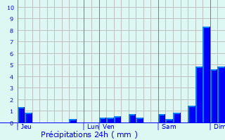 Graphique des précipitations prvues pour Bajamont