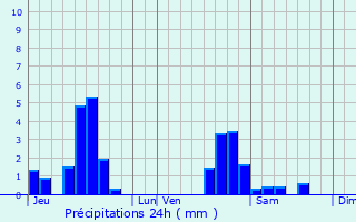 Graphique des précipitations prvues pour Chambrey