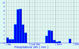 Graphique des précipitations prvues pour Saessolsheim