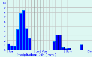 Graphique des précipitations prvues pour Littenheim