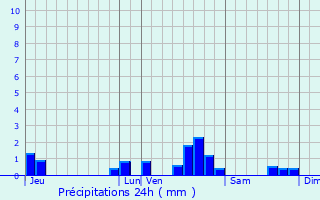Graphique des précipitations prvues pour La Fert-Bernard