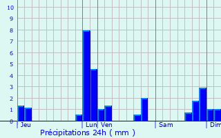 Graphique des précipitations prvues pour Lille