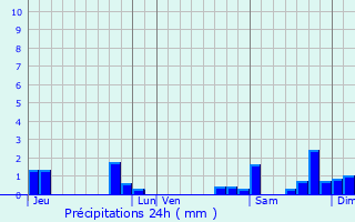 Graphique des précipitations prvues pour Agnac