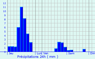 Graphique des précipitations prvues pour Griesheim-sur-Souffel