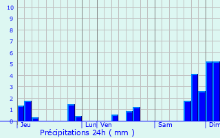 Graphique des précipitations prvues pour Sauveterre-la-Lmance