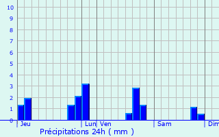 Graphique des précipitations prvues pour Saint-Julien-du-Terroux