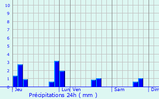 Graphique des précipitations prvues pour Trgomeur