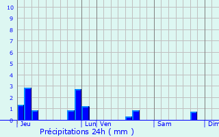 Graphique des précipitations prvues pour Plneuf-Val-Andr