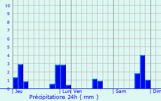 Graphique des précipitations prvues pour Plounevez-Modec
