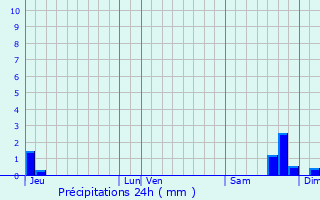 Graphique des précipitations prvues pour Corte