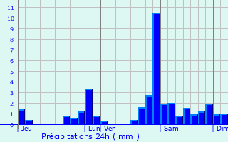 Graphique des précipitations prvues pour Mont