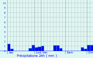 Graphique des précipitations prvues pour Chailles