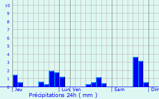 Graphique des précipitations prvues pour Chrac