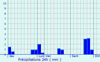 Graphique des précipitations prvues pour Poursay-Garnaud