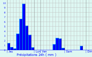 Graphique des précipitations prvues pour Eschbourg