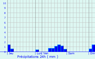 Graphique des précipitations prvues pour Saint-Jean-de-Bournay