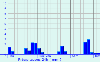 Graphique des précipitations prvues pour Saint-Maurice-de-Tavernole