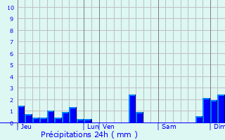 Graphique des précipitations prvues pour La Chapelle-Thmer