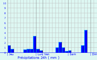 Graphique des précipitations prvues pour Mrignac