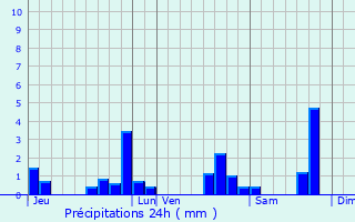 Graphique des précipitations prvues pour Polignac