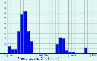 Graphique des précipitations prvues pour Altenheim