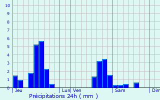 Graphique des précipitations prvues pour Morville-ls-Vic