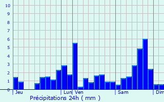 Graphique des précipitations prvues pour Urdos