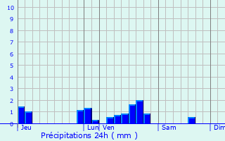 Graphique des précipitations prvues pour Grandrieu