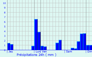 Graphique des précipitations prvues pour Merksplas