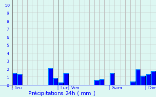 Graphique des précipitations prvues pour Prigonrieux