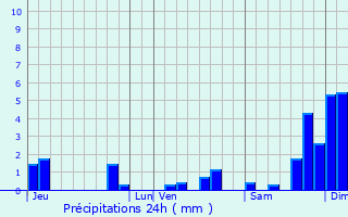 Graphique des précipitations prvues pour Cuzorn