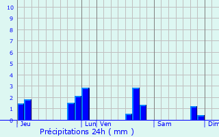 Graphique des précipitations prvues pour Sainte-Marie-du-Bois