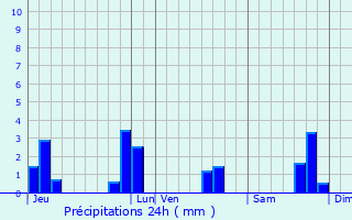 Graphique des précipitations prvues pour Saint-Adrien