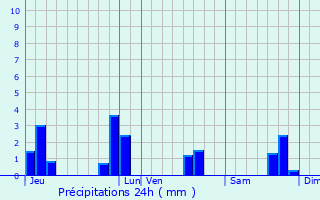 Graphique des précipitations prvues pour Lanrodec