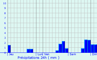 Graphique des précipitations prvues pour Lorient