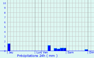 Graphique des précipitations prvues pour Saint-Sorlin-en-Valloire