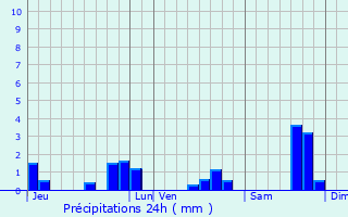 Graphique des précipitations prvues pour Burie