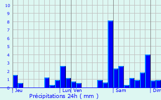 Graphique des précipitations prvues pour Mracq