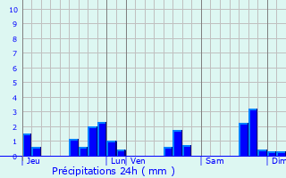 Graphique des précipitations prvues pour Moings