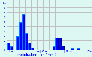 Graphique des précipitations prvues pour Mittersheim