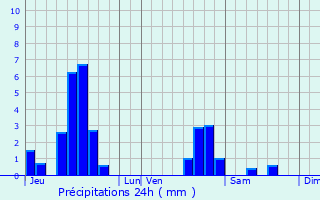 Graphique des précipitations prvues pour Lindre-Basse