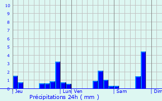 Graphique des précipitations prvues pour Vanzac