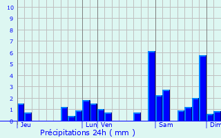 Graphique des précipitations prvues pour Ribarrouy