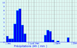 Graphique des précipitations prvues pour Schwenheim
