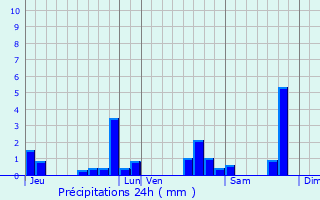 Graphique des précipitations prvues pour Chevanceaux