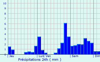 Graphique des précipitations prvues pour Gotein-Libarrenx